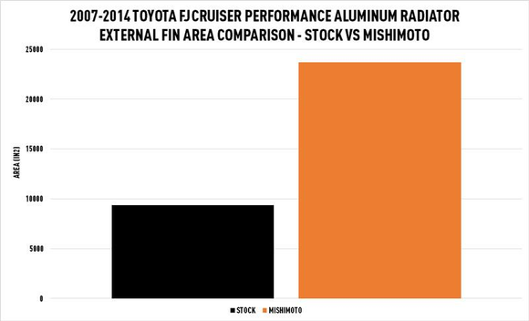 Mishimoto 07-14 Toyota FJ Cruiser Aluminum Performance Radiator