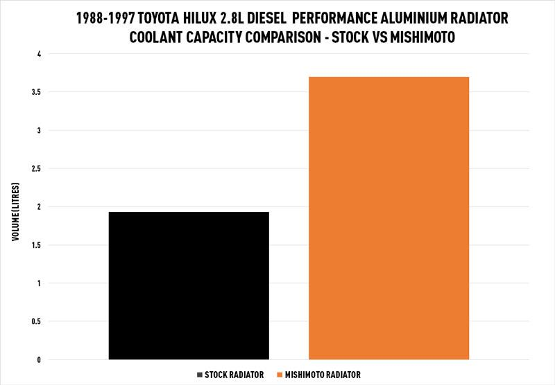Diesel Performance Aluminium Radiator, fits Toyota Hilux 2.8L 1988-1997