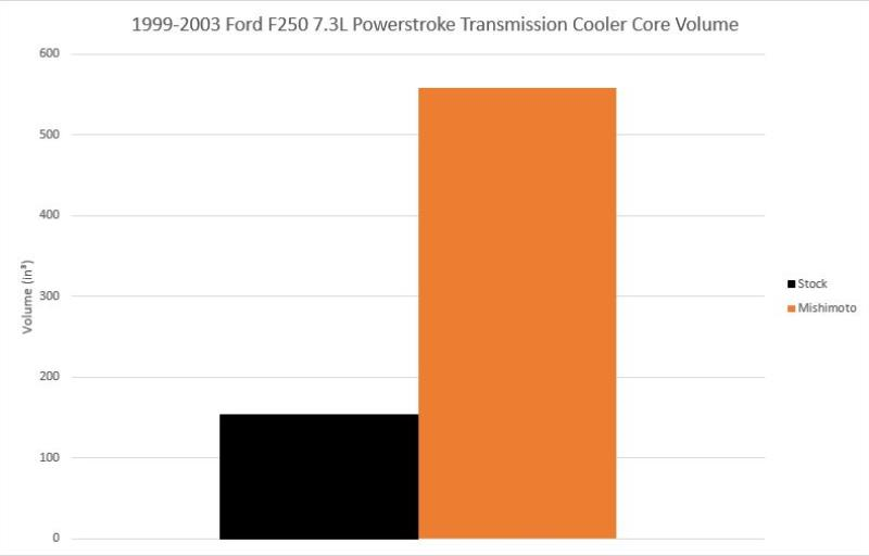 Mishimoto 99-03 Ford 7.3L Powerstroke Transmission Cooler