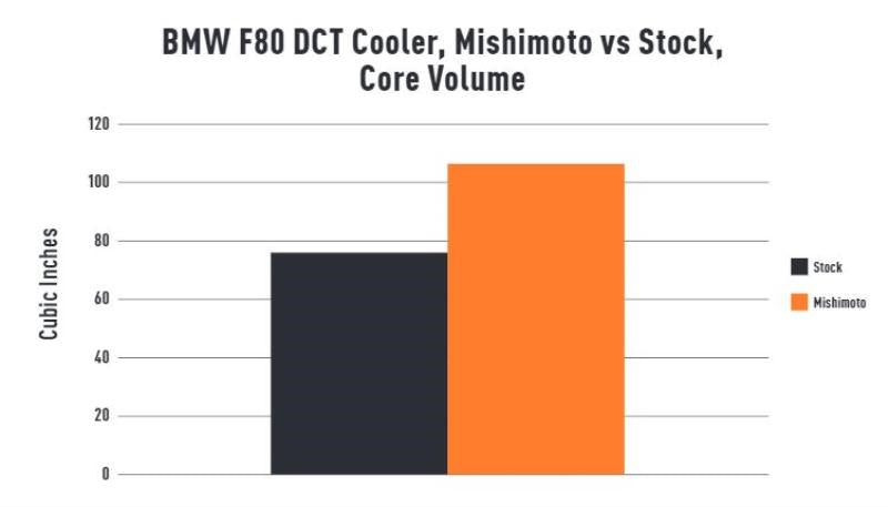 Mishimoto 15-20 BMW (F8X) M3/M4 DCT Transmission Cooler