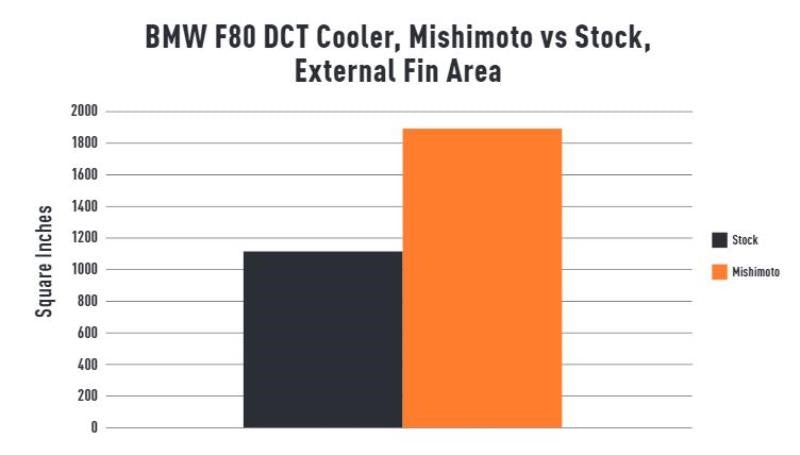 Mishimoto 15-20 BMW (F8X) M3/M4 DCT Transmission Cooler