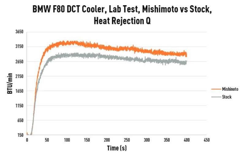 Mishimoto 15-20 BMW (F8X) M3/M4 DCT Transmission Cooler