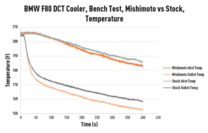 Mishimoto 15-20 BMW (F8X) M3/M4 DCT Transmission Cooler