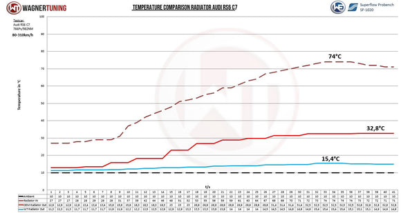 Wagner Tuning 13-18 Audi RS6 C7 412KW/560PS Competition Radiator Kit