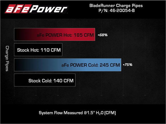 BladeRunner Aluminum Hot and Cold Charge Pipe Kit GM Diesel Trucks 06-10 V8-6.6L (td) LBZ/LMM