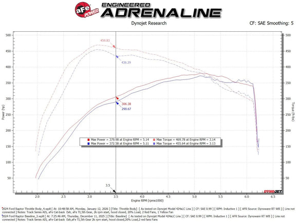 aFe POWER 73mm Throttle Body Ford Expedition/F-150/Raptor/Transit 17-26 V6-3.5L (tt) EcoBoost