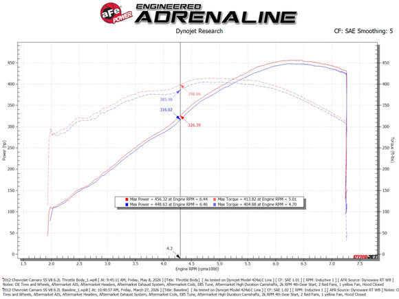 aFe POWER 92mm Throttle Body Various GM Vehicles 09-17 V8-6.0L/6.2L/6.2L (sc)/7.0L