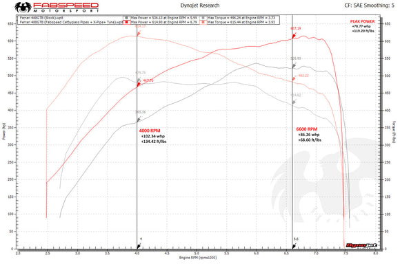 Fabspeed Ferrari 488 GTB/Spider Cat Bypass Pipes