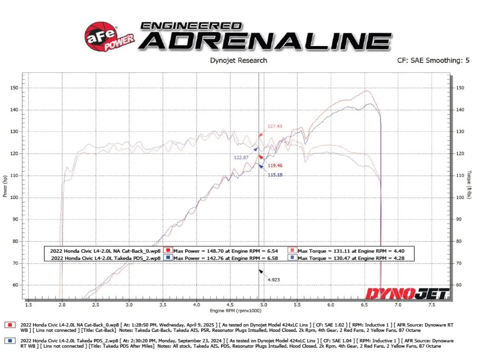 Takeda 2-1/2 IN 304 Stainless Steel Cat-Back Exhaust System Honda Civic Sport Hatchback 22-25 L4-2.0L