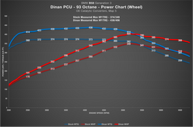 Dinan PCU - BMW B58 Gen 3 Engine (TU2) - 0