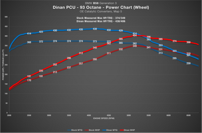 Dinan PCU - BMW B58 Gen 3 Engine (TU2) - 0