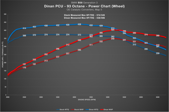 Dinan PCU - BMW B58 Gen 3 Engine (TU2)