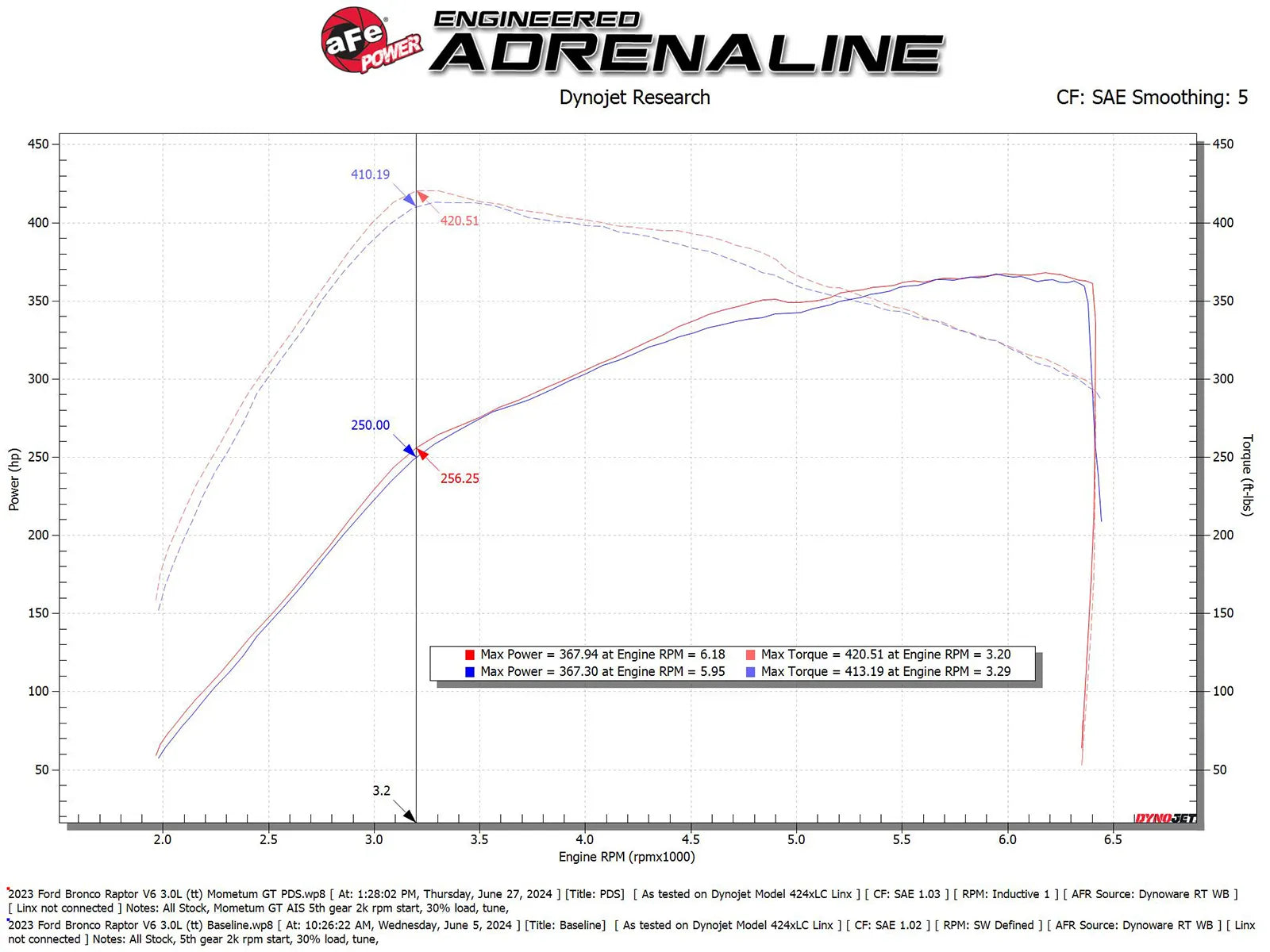 aFe 22-25 Ford Bronco Raptor Momentum GT Cold Air Intake System w/ Pro Dry S Filter