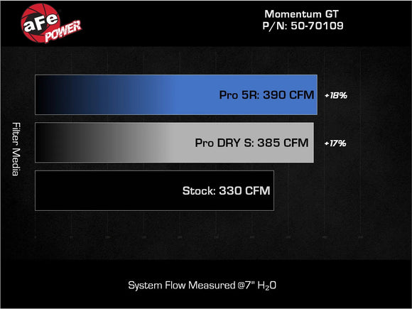 aFe 22-25 Ford Bronco Raptor Momentum GT Cold Air Intake System w/ Pro 5R Filter