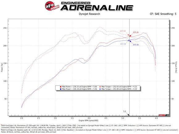 Momentum GT Cold Air Intake System Ford Edge 19-24 L4-2.0L (t)