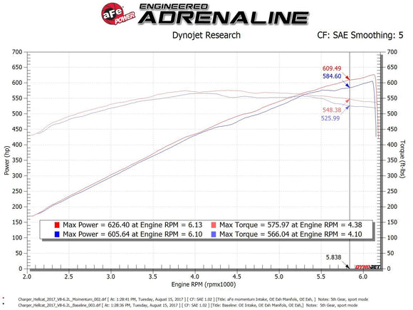 aFe Momentum GT 17-18 Dodge Charger/Challenger SRT Hellcat CAI(w/ Pro 5R Media Filter)