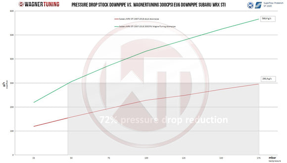 Wagner Tuning 07-18 Subaru WRX STi Downpipe Kit