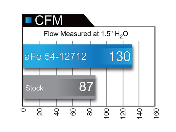 aFe MagnumFORCE Intakes Stage-2 Pro Dry S 10-15 Mini Cooper Countryman S 1.6L (T)