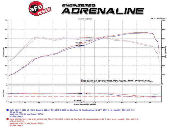 aFe Momentum PRO DRY S Intake System 12-14 BMW M5 (F10) V8 4.4L (tt)