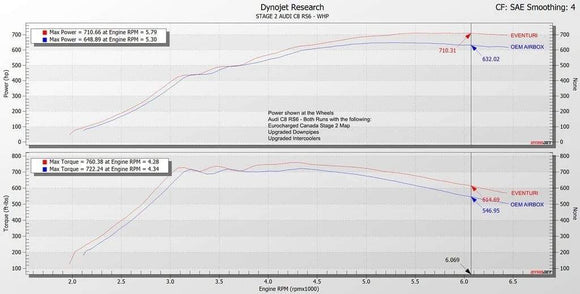 Eventuri Audi C8 RS6 / RS7 Black Carbon Intake System