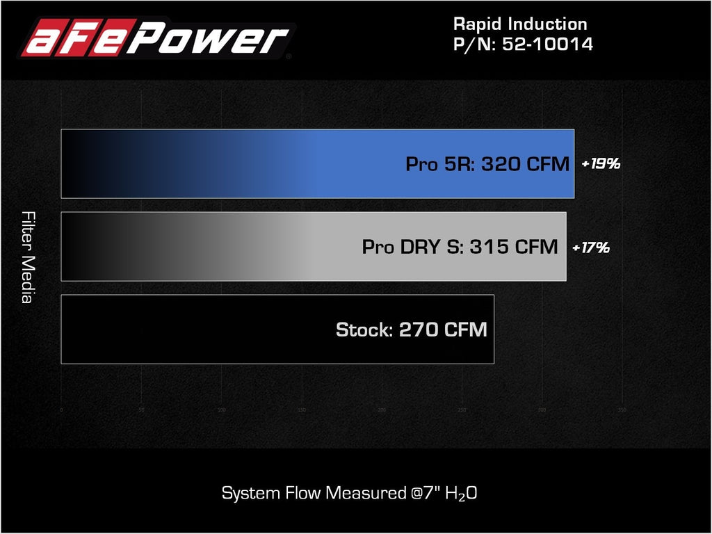 AFe Power Rapid Induction Cold Air Intake System W/ Pro 5R Filter - Audi / 2.0T / F3 / Q3