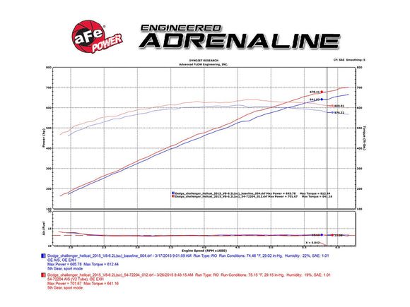 aFe Momentum Air Intake System PRO 5R w/ Extra Filter 2015 Dodge Challenger SRT Hellcat 6.2L (sc)