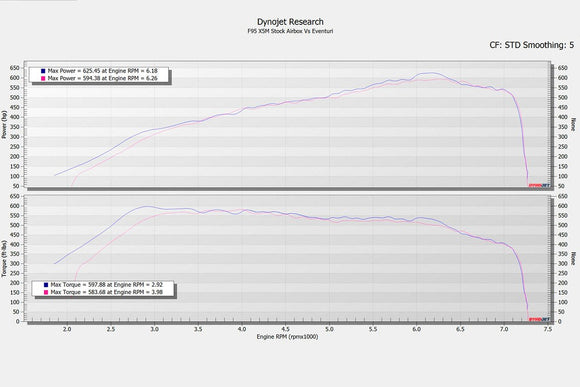 Eventuri BMW F9X X5M / X6M / G09 XM / M60i Black Carbon Intake System