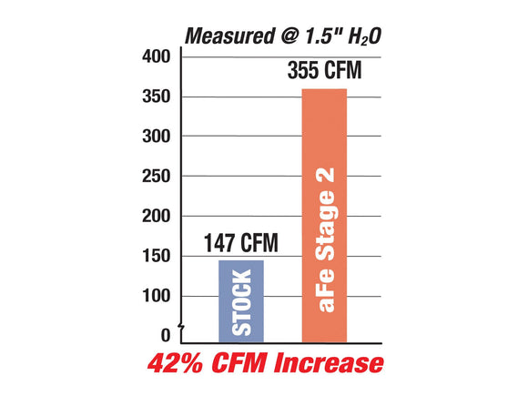 aFe MagnumFORCE Intakes Stage-2 P5R AIS P5R BMW M3 (E46) 01-07 L6-3.2L