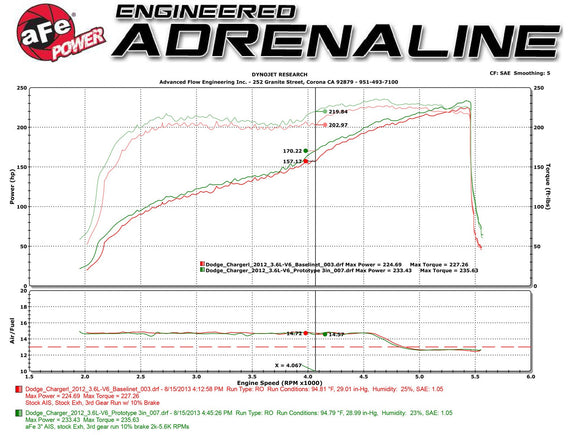 aFe MagnumFORCE Intakes Stage-2 Pro 5R 11-13 Dodge Challenger/Charger/Chrysler 300 V6 3.6L (blk)