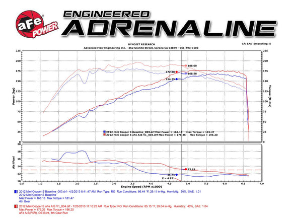 aFe MagnumFORCE Intake Stage-2 Pro DRY 5R 11-13 Mini Cooper S L4-1.6L (Turbo)