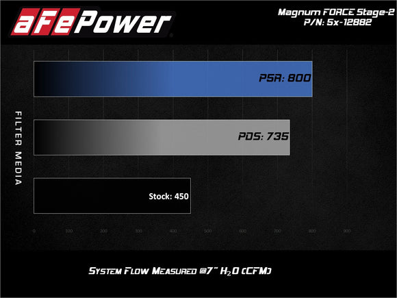 aFe Magnum FORCE Stage-2 Pro 5R Cold Air Intake System 2017 Ford F-150 Raptor V6-3.5L (tt) - Black