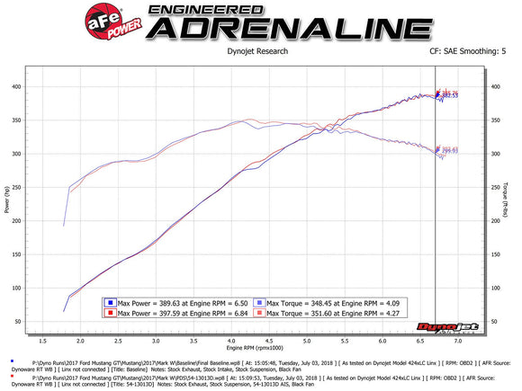aFe Magnum FORCE Stage-2 Pro DRY S Cold Air Intake System 15-17 Ford Mustang GT V8-5.0L