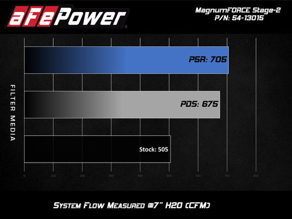 aFe Magnum FORCE Stage-2 Pro DRY S Cold Air Intake System 15-17 Ford Mustang GT V8-5.0L