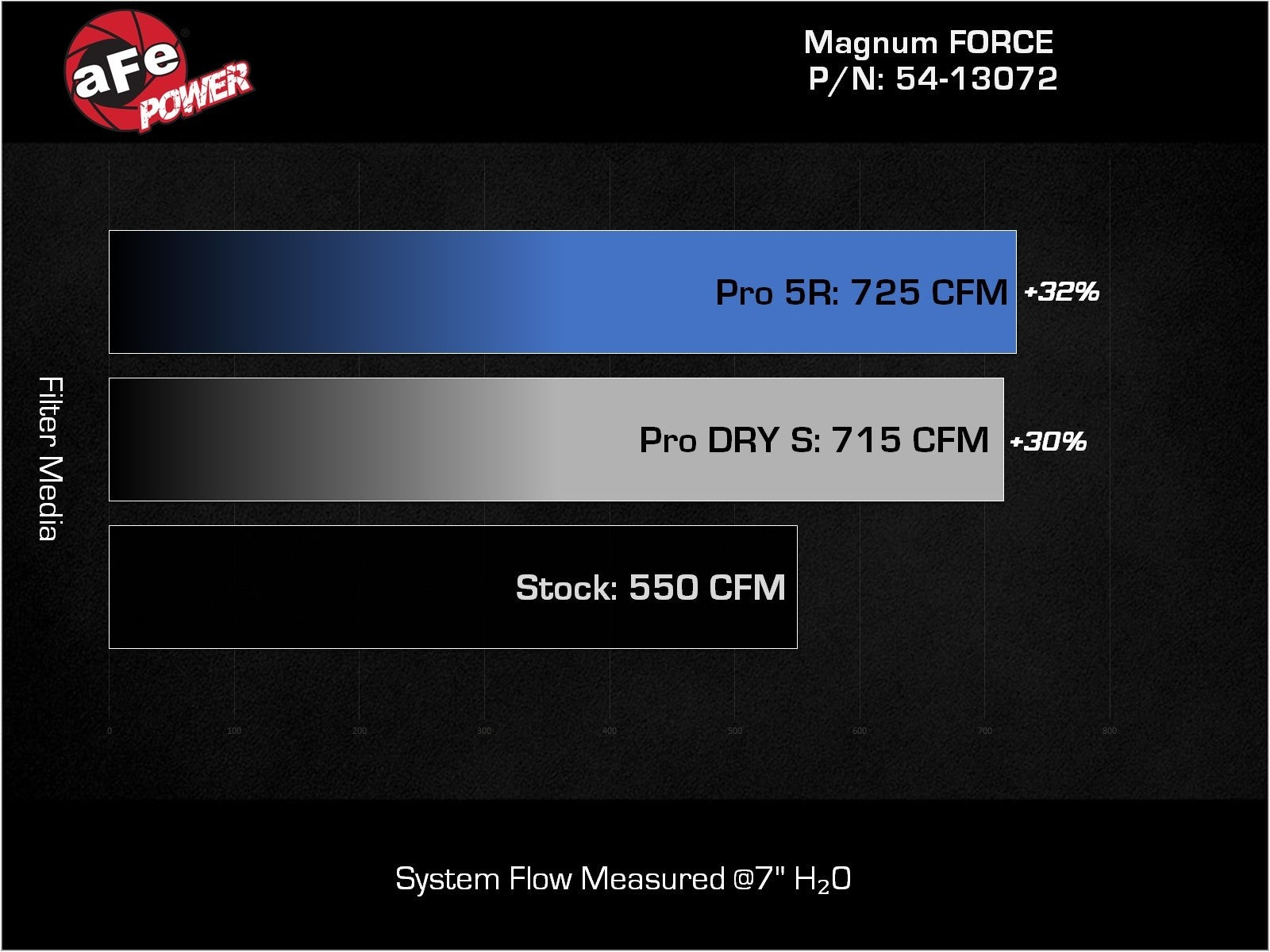 Magnum FORCE Stage-2 Orange Edition Cold Air Intake System w/ Black Pro 5R Filter RAM 1500 TRX 21-23 V8-6.2L (sc)