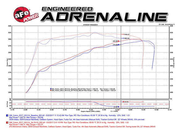 Power Pack Stage 3 - Momentum Intake + P2M Throttle Enhancer GM Silverado/Sierra 1500 14-19 / Tahoe/Suburban/Yukon/XL/Escalade 15-20 V8-5.3L/6.2L