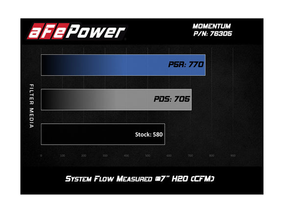 aFe Momentum Pro 5R Cold Air Intake System 15-18 BMW M3/M4 (F80/82/83) L6-3.0L (tt) S55