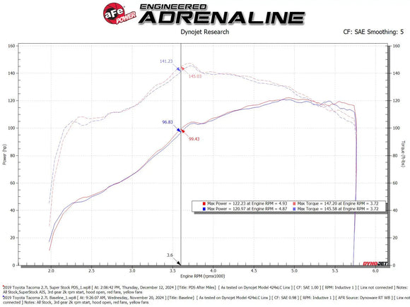 Super Stock Induction System Toyota Tacoma 05-23 L4-2.7L