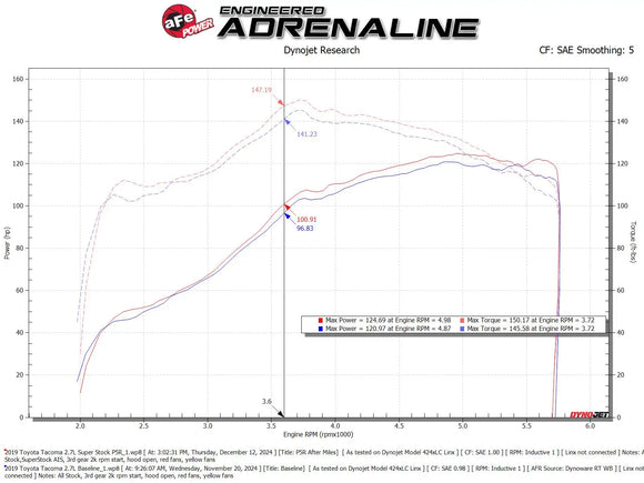 Super Stock Induction System Toyota Tacoma 05-23 L4-2.7L