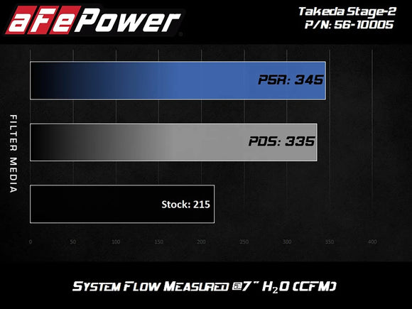 Takeda Stage-2 Cold Air Intake System w/ Pro DRY S Filter Hyundai Elantra GT 18-20/Veloster 19-21/Kia Forte GT 19-24 L4-1.6L (t)