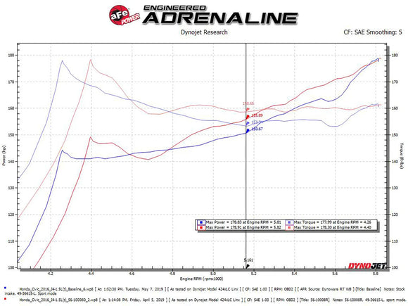 aFe Takeda Intakes Stage-2 PDS AIS Honda Civic 16-21 L4-1.5L (t)