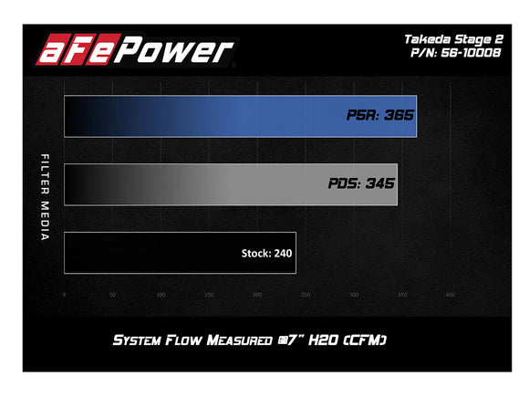 aFe Takeda Intakes Stage-2 Pro 5R AIS Honda Civic 16-21 L4-1.5L (t)