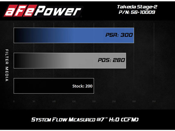 aFe Takeda Stage-2 Cold Air Intake System w/Pro 5R Filter 14-18 Mazda 3 I4-2.0L