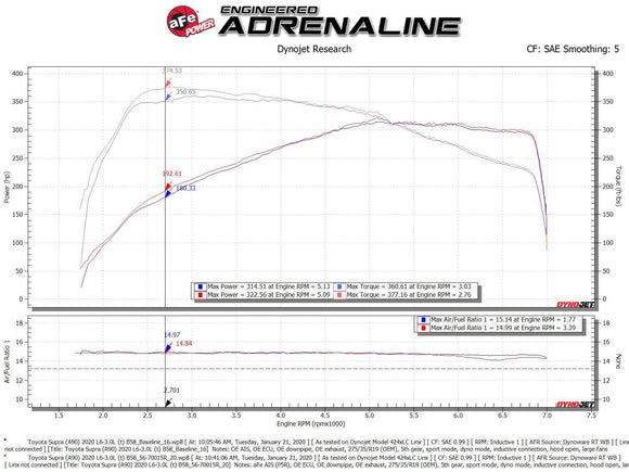 aFe Takeda Momentum Pro 5R Cold Air Intake System 2020 Toyota Supra (A90)
