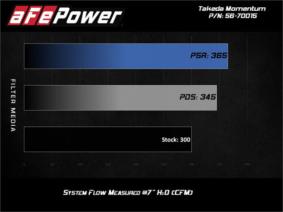 aFe Takeda Momentum Pro 5R Cold Air Intake System 2020 Toyota Supra (A90)