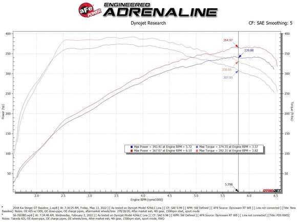 aFe 18-23 Kia Stinger V6-3.3L (tt) MagnumFORCE Intakes Stage-2 Pro DRY S