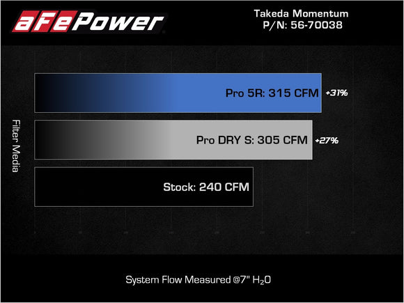 aFe 18-23 Kia Stinger V6-3.3L (tt) MagnumFORCE Intakes Stage-2 Pro DRY S