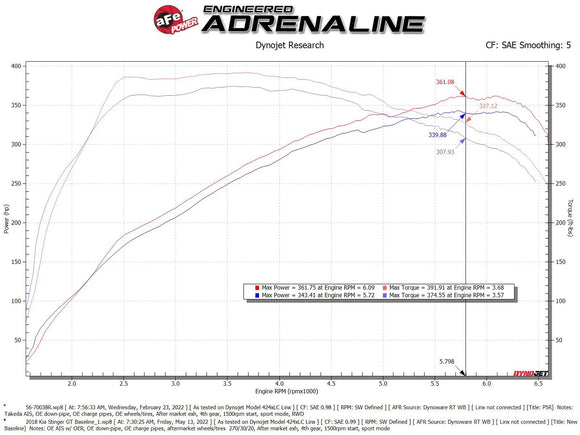 aFe 18-25 Kia Stinger V6-3.3L (tt) MagnumFORCE Intakes Stage-2 Pro 5R