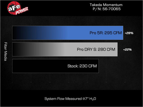 Takeda Momentum Orange Edition Cold Air Intake System w/ Pro DRY S Filter Toyota GR Corolla 23-24 / GR Yaris 19-24 L3-1.6L (t)