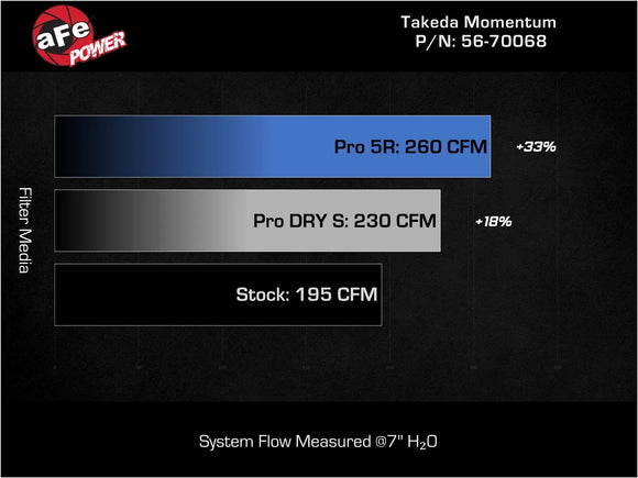 Takeda Momentum Cold Air Intake System Honda Civic 22-25 L4-2.0L
