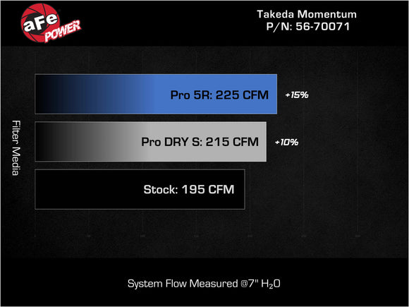 Takeda Momentum Cold Air Intake System Mazda CX-50 23-25 L4-2.5L (t)
